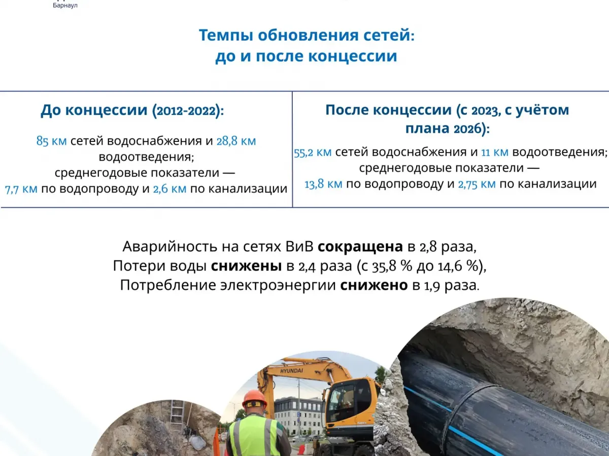 «Росводоканал Барнаул» рассказал об обновлении инфраструктуры по концессии