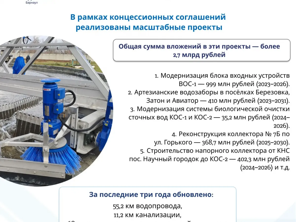 «Росводоканал Барнаул» рассказал об обновлении инфраструктуры по концессии