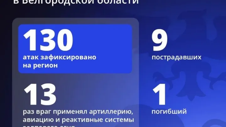 В Белгородской области за сутки зафиксировано 130 атак, погибла женщина и девять человек ранены — Белгород Сейчас
