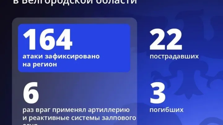 Территорию Белгородской области за сутки атаковали 164 раза — Белгород Сейчас