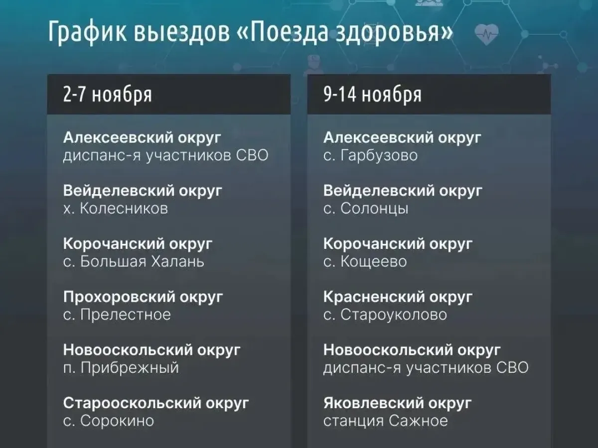 «Поезда здоровья» за неделю посетили шесть населённых пунктов Белгородской области