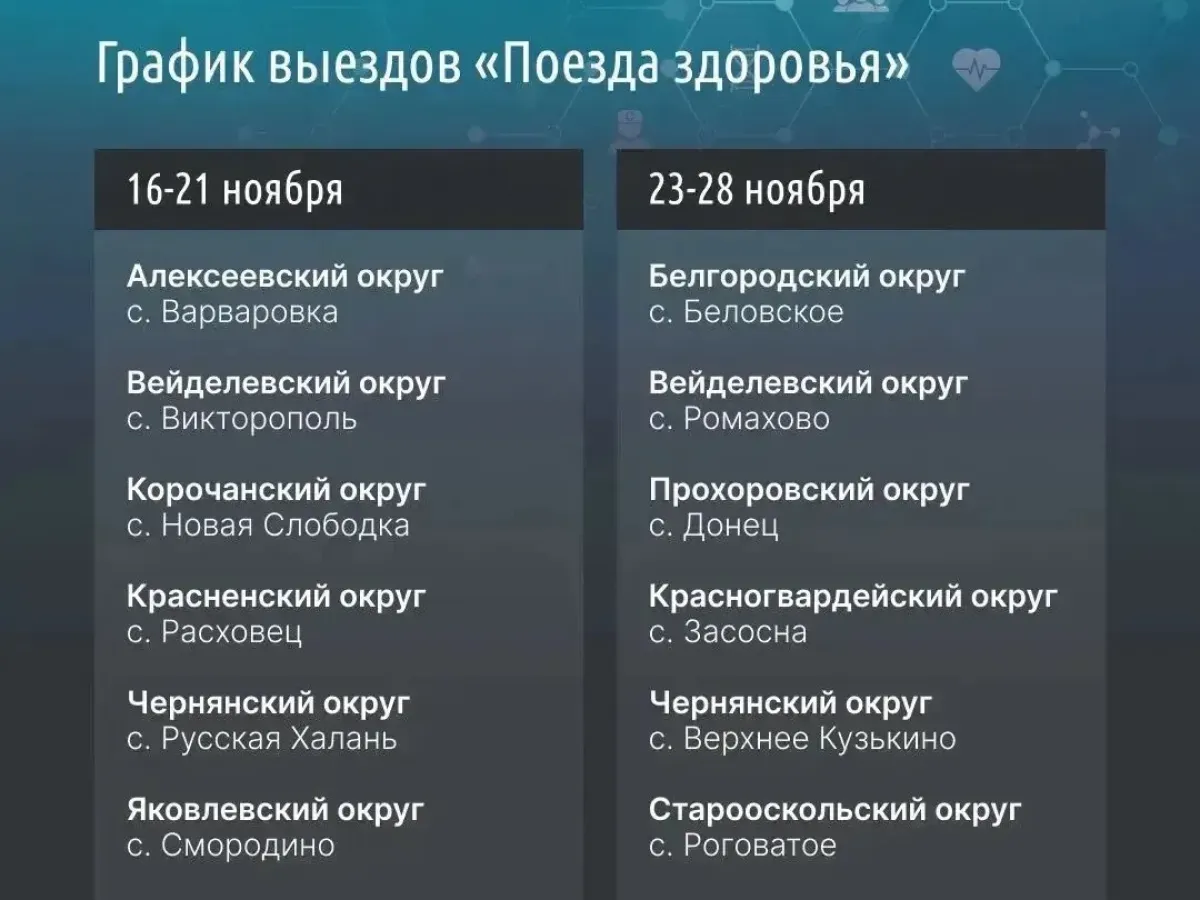 «Поезда здоровья» за неделю посетили шесть населённых пунктов Белгородской области