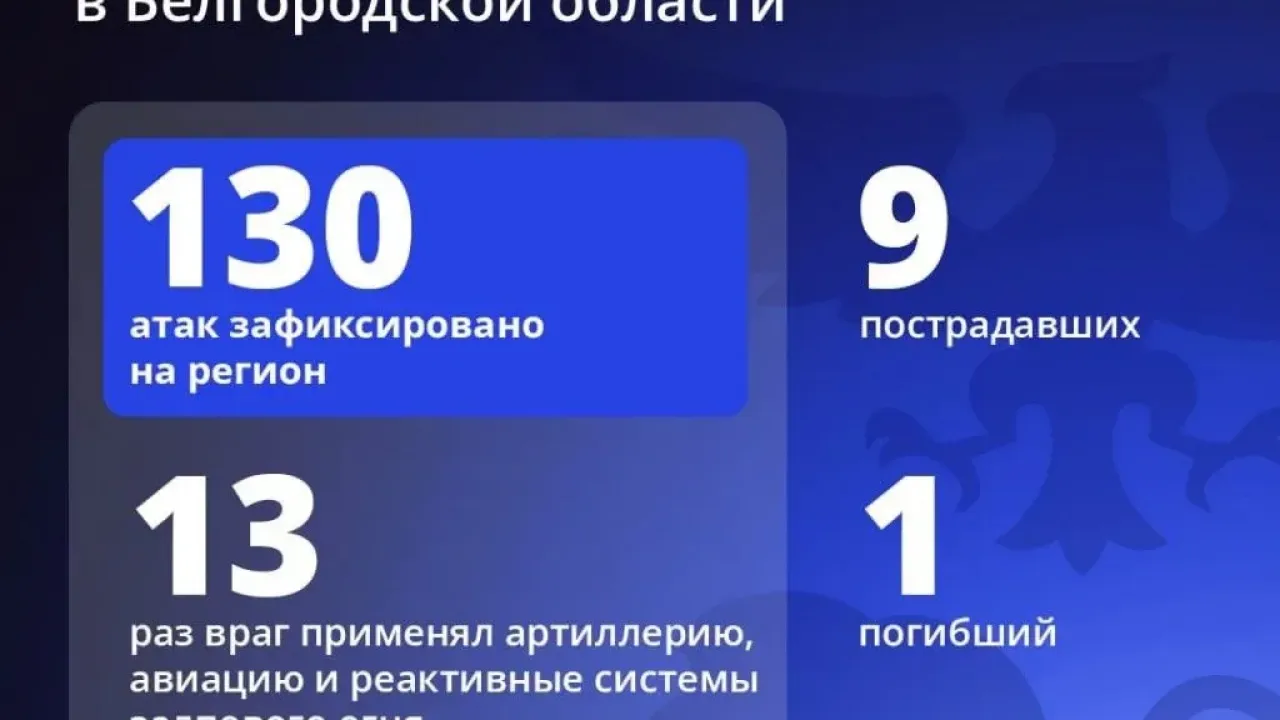 В Белгородской области за сутки зафиксировано 130 атак, погибла женщина и девять человек ранены — Белгород Сейчас