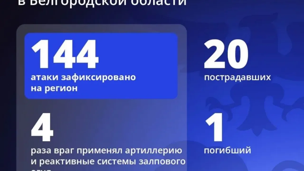 В Белгородской области за сутки в результате атак погиб боец «Орлана» и ранены 20 человек — Белгород Сейчас