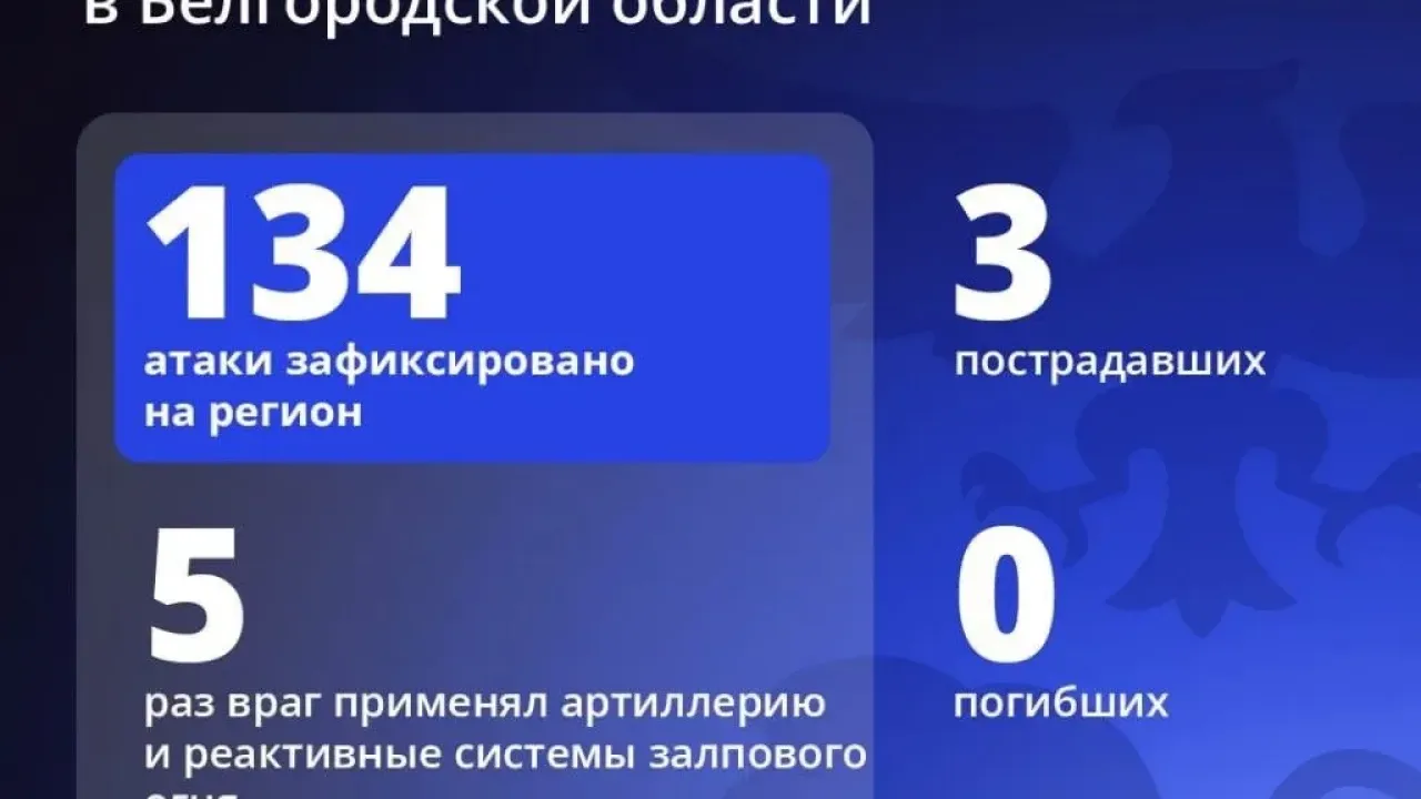 Белгородская область подверглась 134 атакам за сутки: один человек погиб и трое ранены — Белгород Сейчас