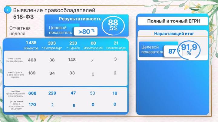 Росреестр Свердловской области подвел итоги выявления правообладателей недвижимости — Екатеринбург Сейчас