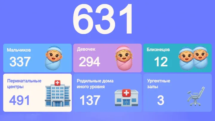 За неделю в Свердловской области родился 631 малыш — Екатеринбург Сейчас