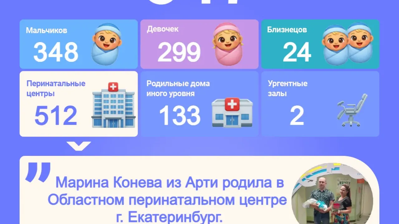 За неделю в Свердловской области родились 647 малышей — Екатеринбург Сейчас