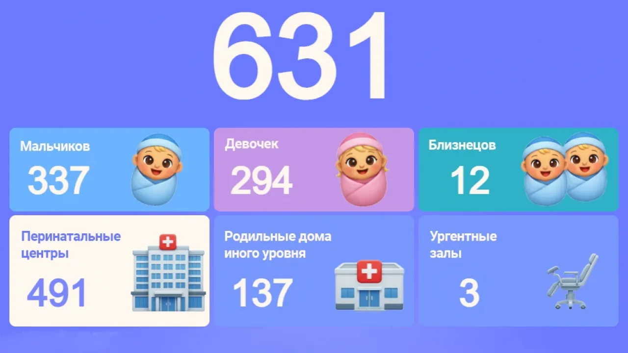 За неделю в Свердловской области родился 631 малыш — Екатеринбург Сейчас