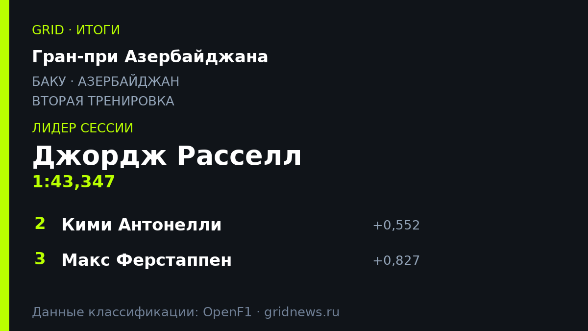 Джордж Расселл возглавил протокол второй тренировки на Гран-при Азербайджана 2026