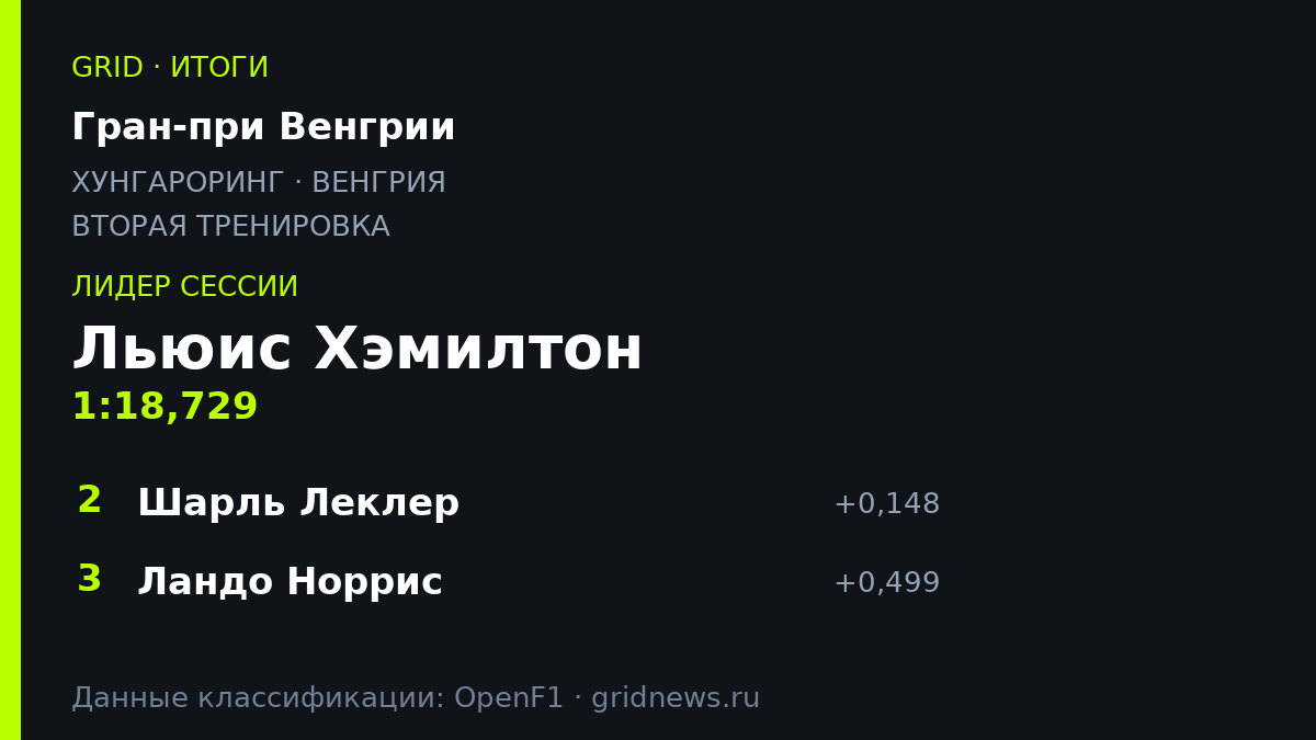 Льюис Хэмилтон возглавил протокол второй тренировки на Гран-при Венгрии 2026