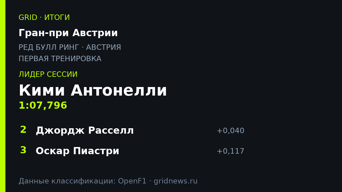 Кими Антонелли возглавил протокол первой тренировки на Гран-при Австрии 2026