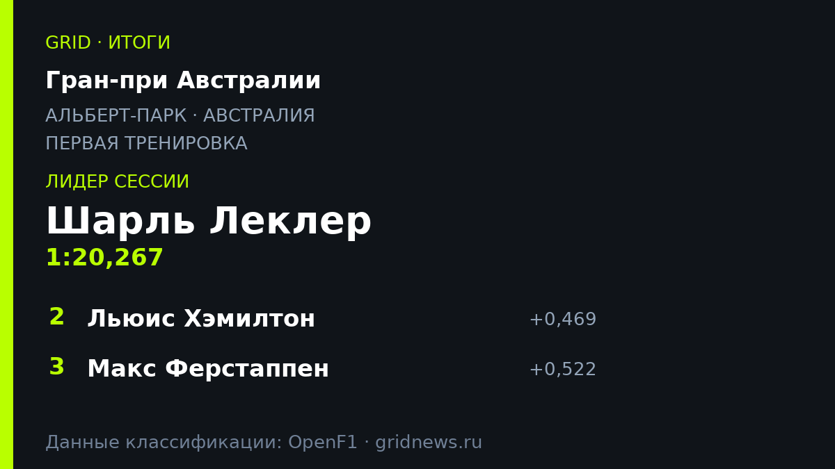 Итоги: Гран-при Австралии, первая тренировка