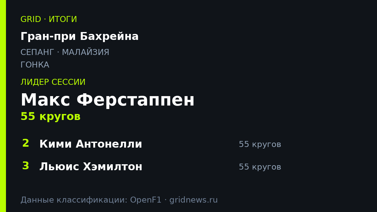 Макс Ферстаппен выиграл гонка на Гран-при Бахрейна 2026