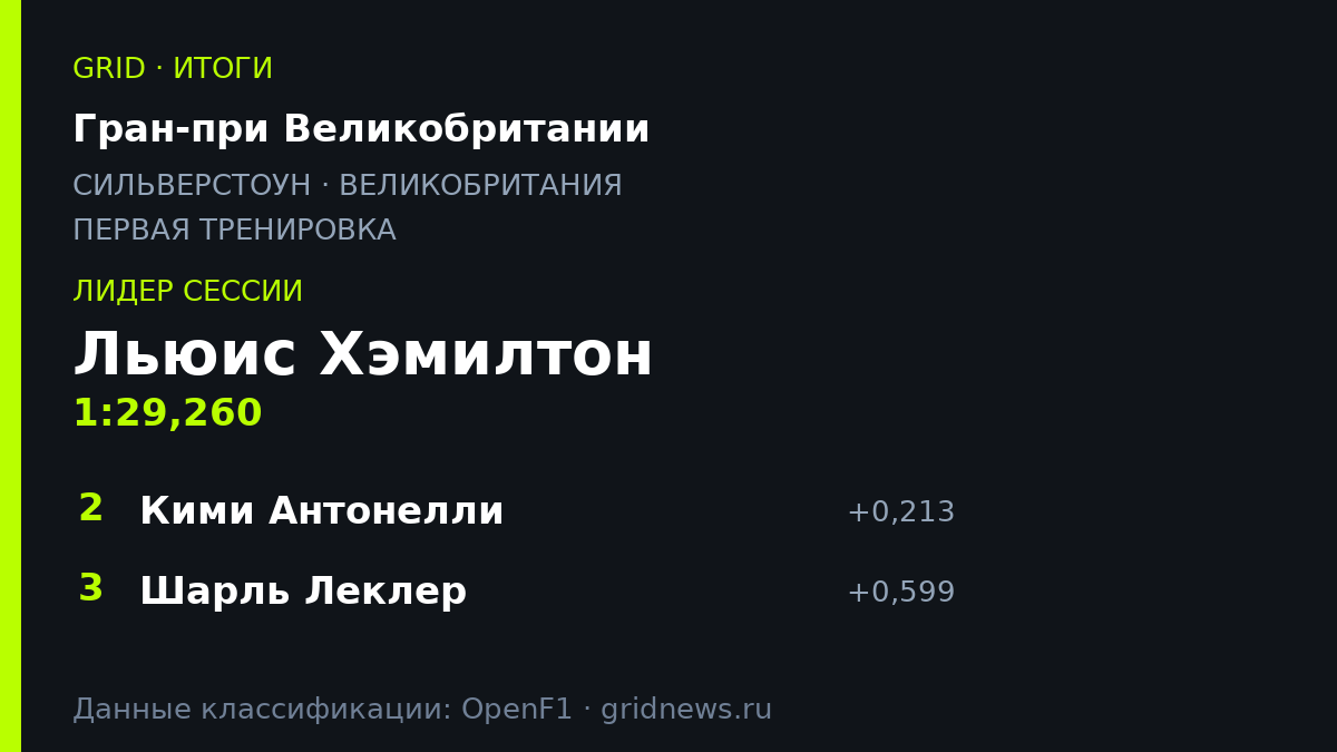 Льюис Хэмилтон возглавил протокол первой тренировки на Гран-при Великобритании 2026