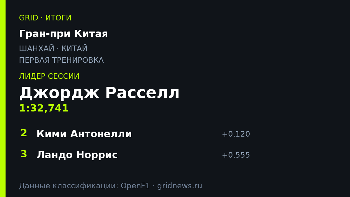 Джордж Расселл возглавил протокол первой тренировки на Гран-при Китая 2026