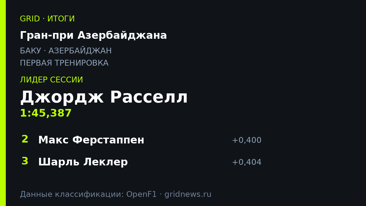 Джордж Расселл возглавил протокол первой тренировки на Гран-при Азербайджана 2026