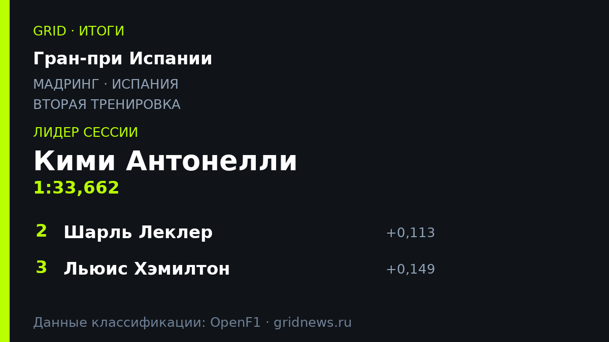 Кими Антонелли возглавил протокол второй тренировки на Гран-при Испании 2026
