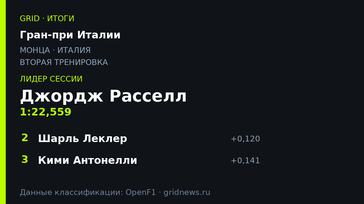 Джордж Расселл возглавил протокол второй тренировки на Гран-при Италии 2026
