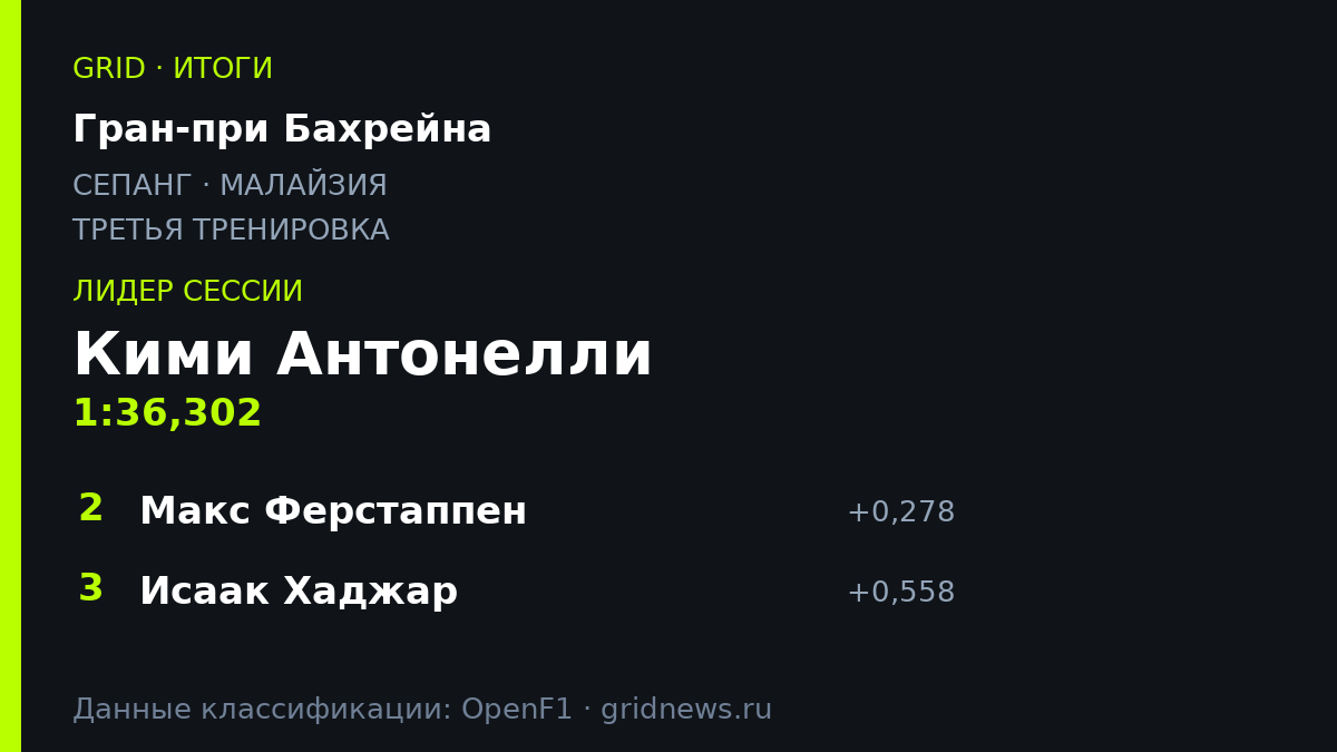 Антонелли возглавил протокол третьей тренировки в Сепанге
