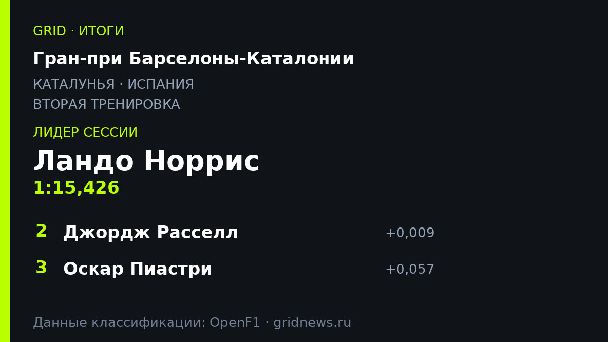 Итоги: Гран-при Барселоны-Каталонии, вторая тренировка
