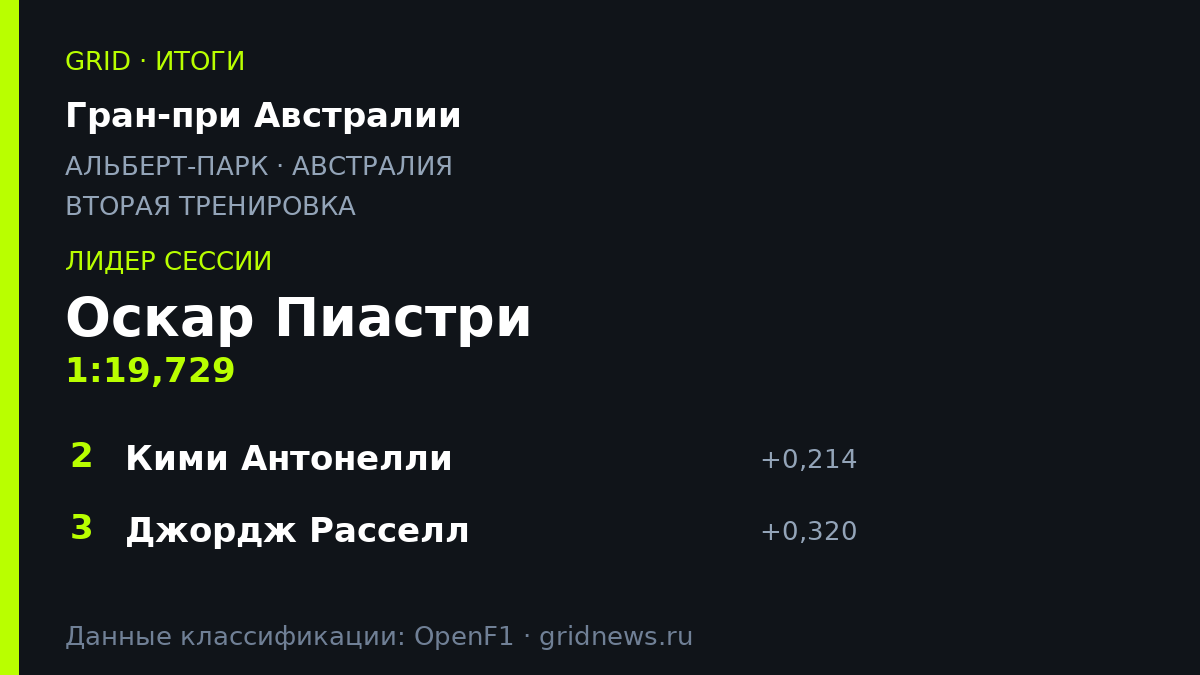 Итоги: Гран-при Австралии, вторая тренировка