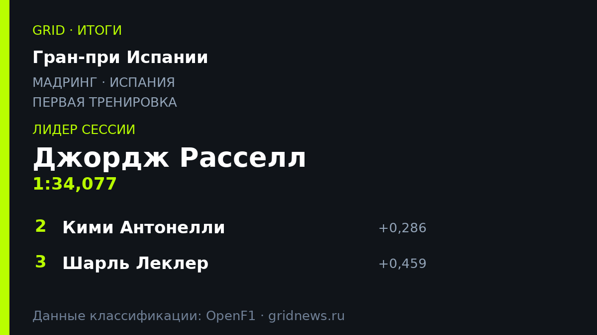 Джордж Расселл возглавил протокол первой тренировки на Гран-при Испании 2026