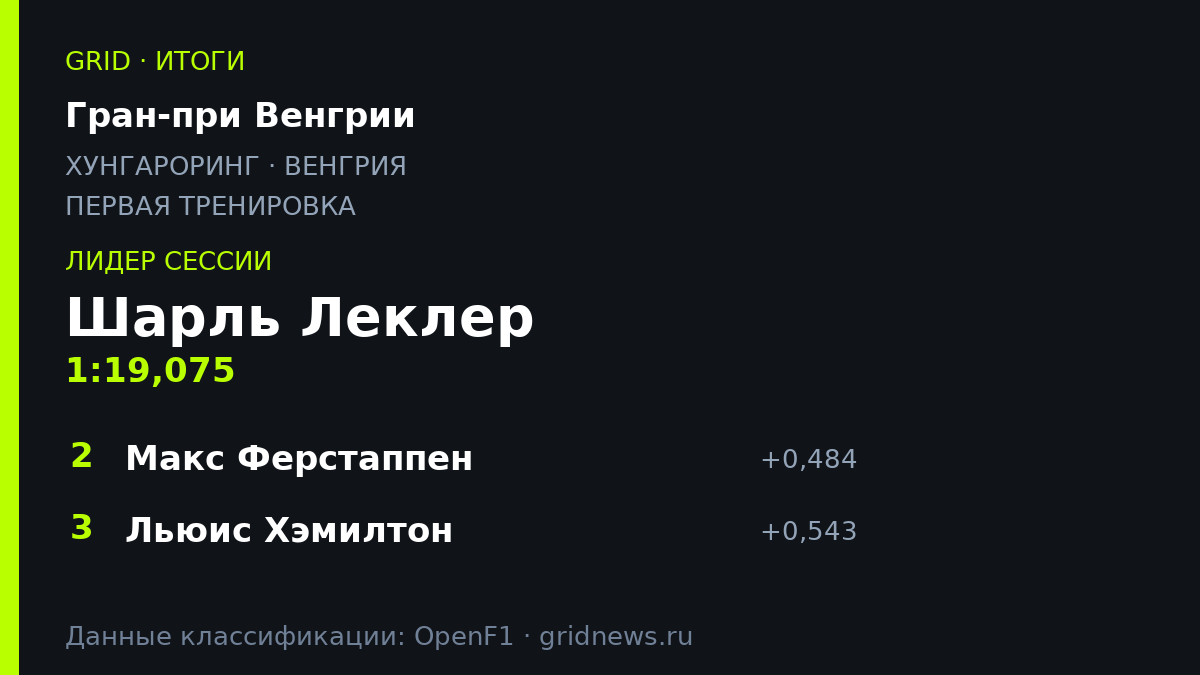 Шарль Леклер возглавил протокол первой тренировки на Гран-при Венгрии 2026