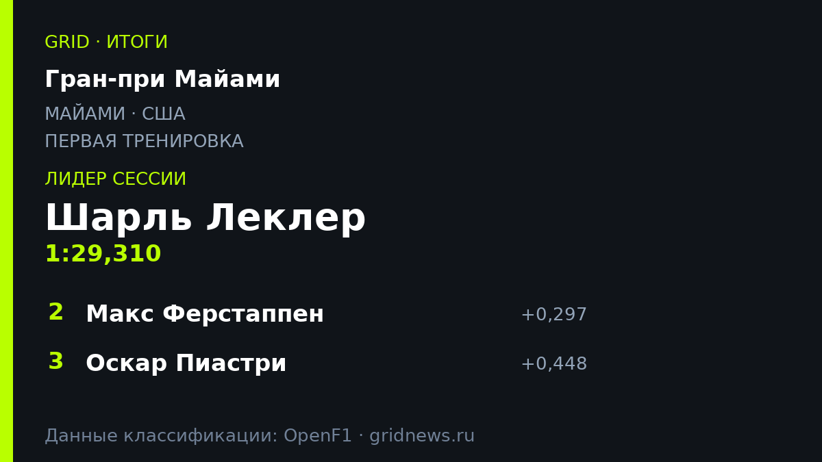 Шарль Леклер возглавил протокол первой тренировки на Гран-при Майами 2026