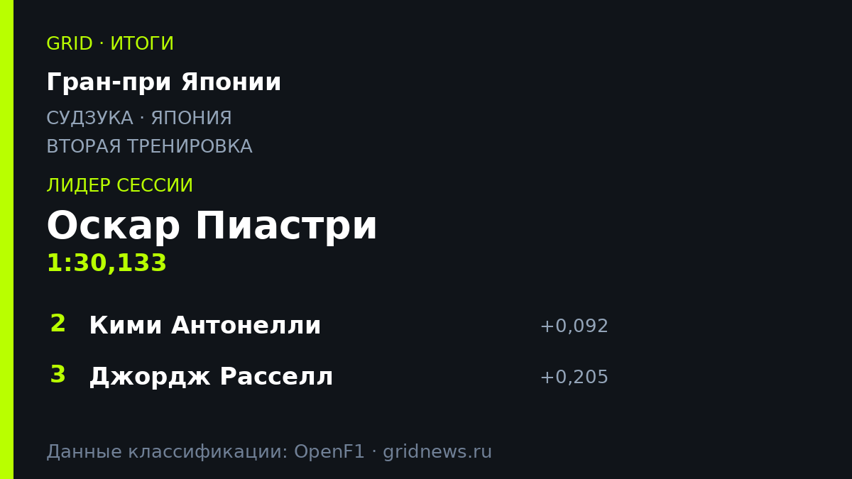 Оскар Пиастри возглавил протокол второй тренировки на Гран-при Японии 2026