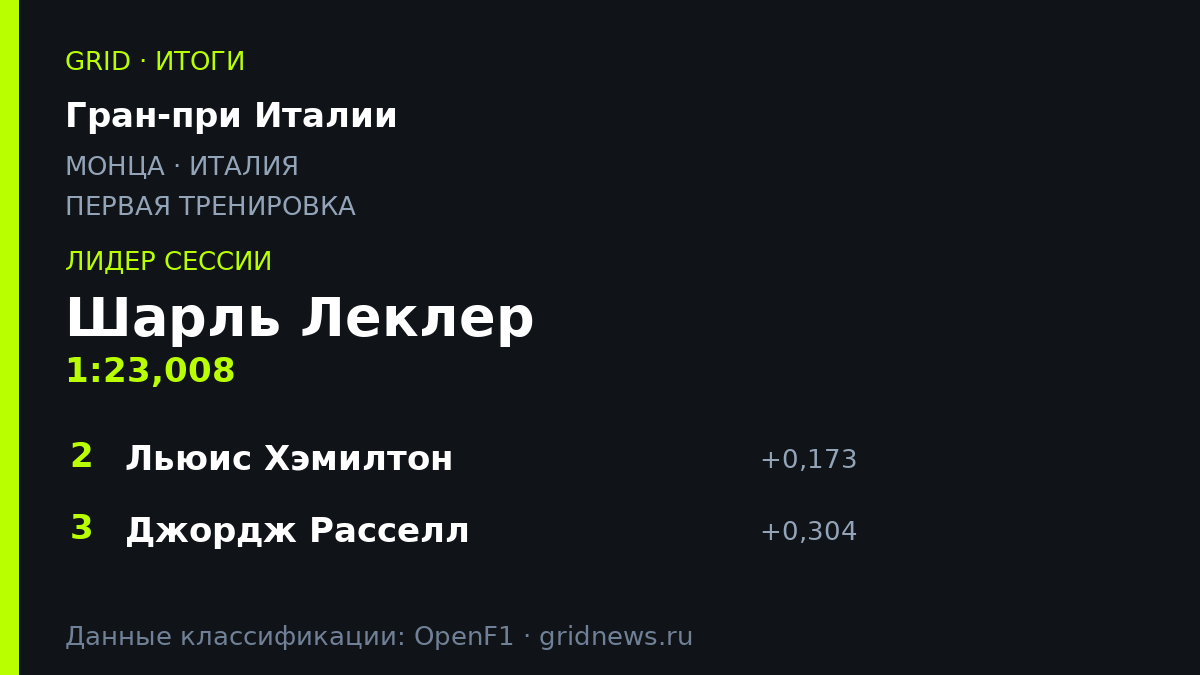 Шарль Леклер возглавил протокол первой тренировки на Гран-при Италии 2026