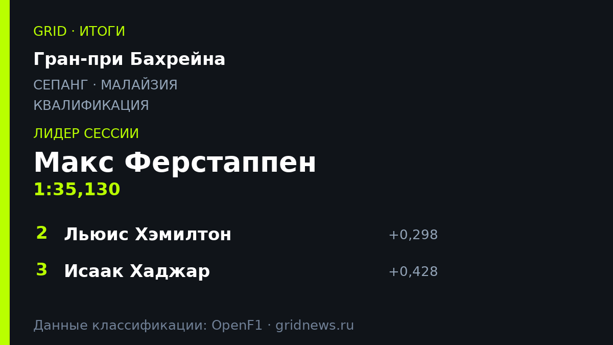 Ферстаппен завоевал поул в Сепанге