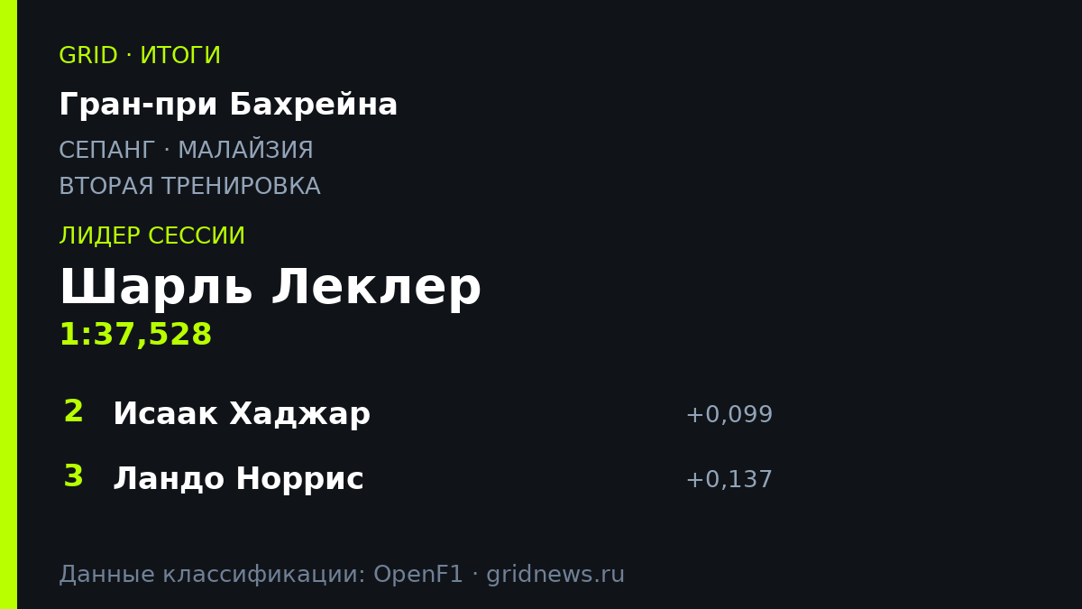Леклер возглавил протокол второй тренировки в Сепанге