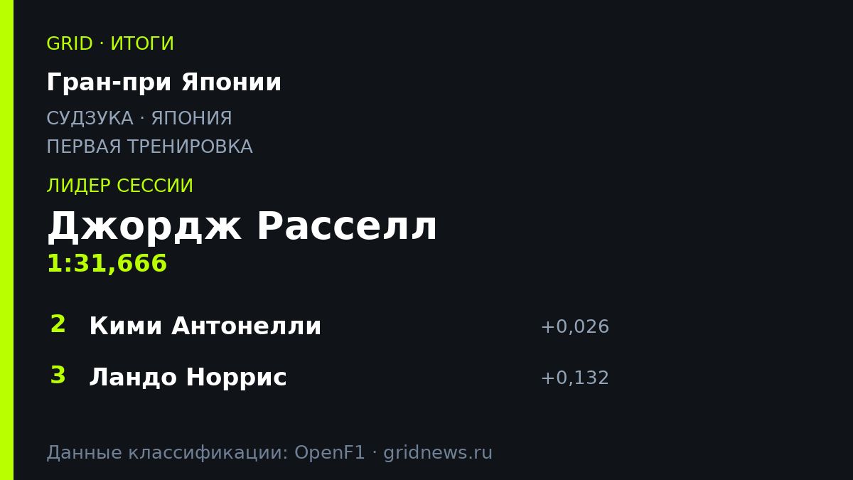 Джордж Расселл возглавил протокол первой тренировки на Гран-при Японии 2026