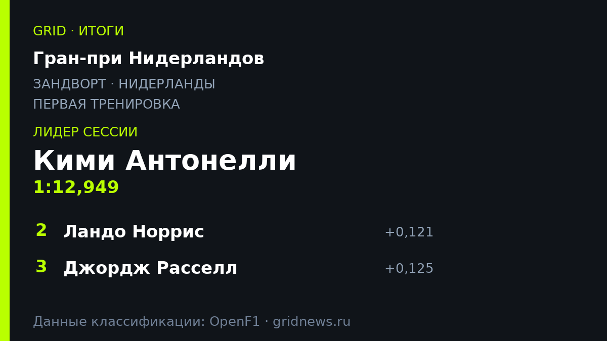 Кими Антонелли возглавил протокол первой тренировки на Гран-при Нидерландов 2026