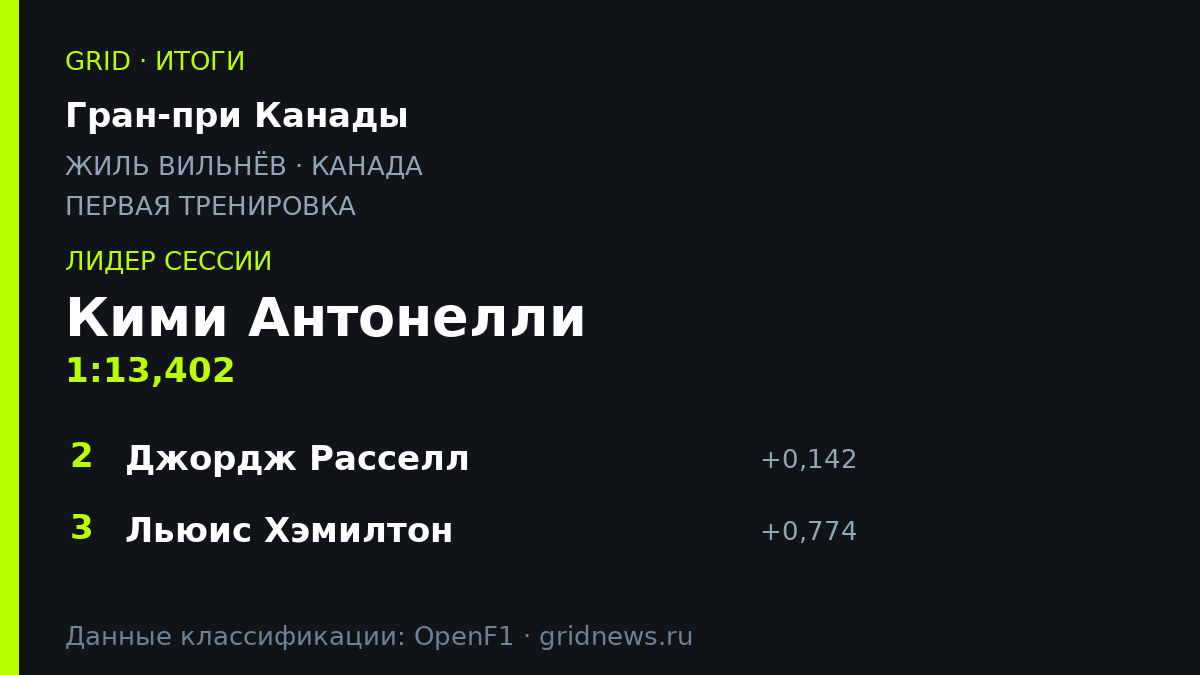Кими Антонелли возглавил протокол первой тренировки на Гран-при Канады 2026
