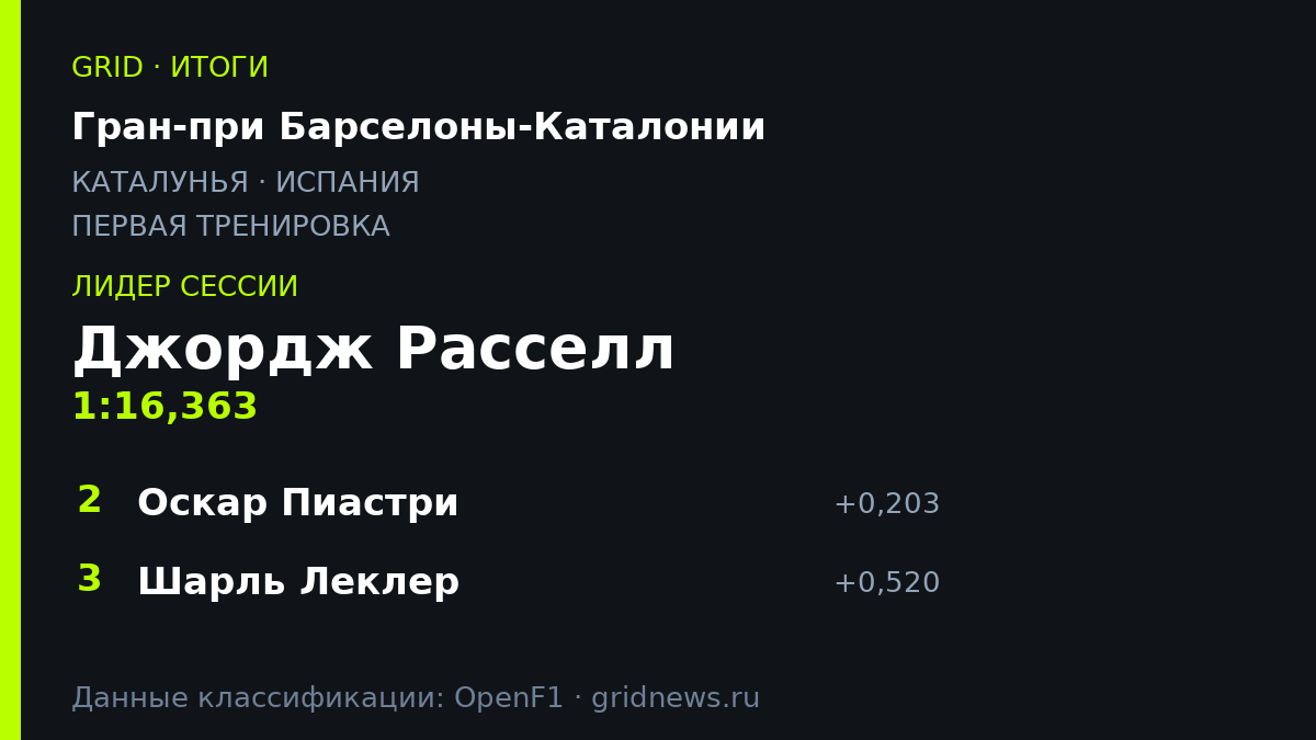 Джордж Расселл возглавил протокол первой тренировки на Гран-при Барселоны-Каталонии 2026