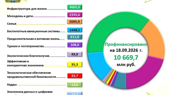 В Калужской области на нацпроекты в 2026 году предусмотрено 14 978,3 млн рублей — Калуга Сейчас