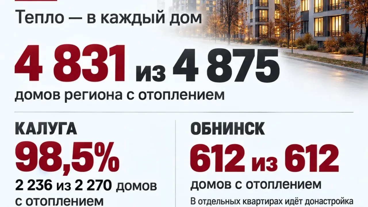 Шапша сообщил, что тепло подано в 4 831 дом из 4 875 в Калужской области — Калуга Сейчас