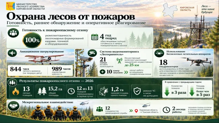 В Кировской области заявили о полной готовности лесопожарных формирований к сезону — Киров Сейчас