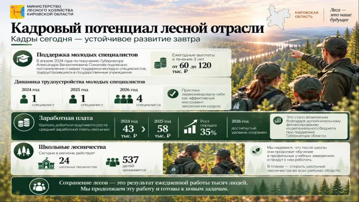 В Кировской области увеличили выплаты молодым специалистам и зарплаты лесничим — Киров Сейчас