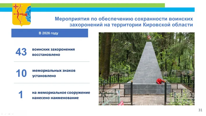 До 1 ноября 2026 года восстановят 43 воинских захоронения и установят 10 знаков — Киров Сейчас
