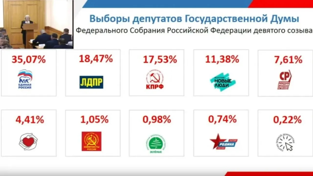 В Кировской области объявили предварительные итоги выборов в Госдуму и ОЗС — Киров Сейчас