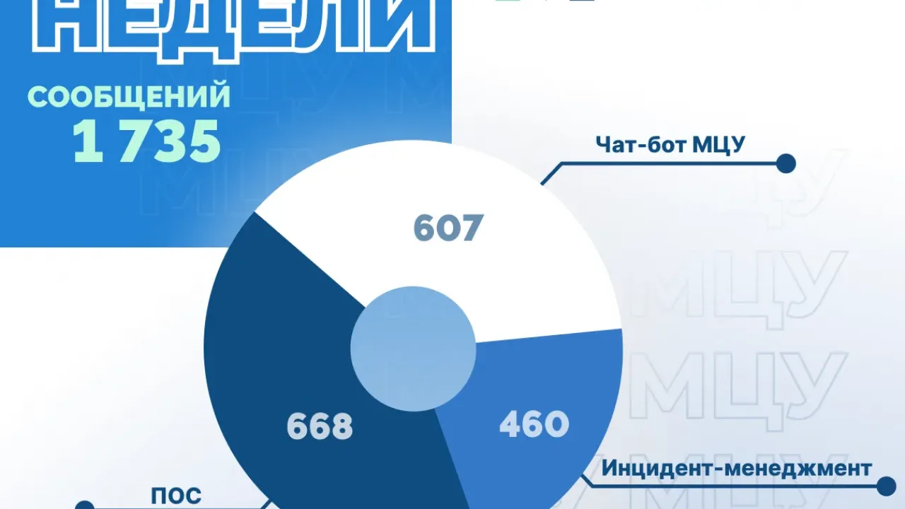 МЦУ Краснодара за неделю обработал 1 735 сообщений жителей — Краснодар Сейчас