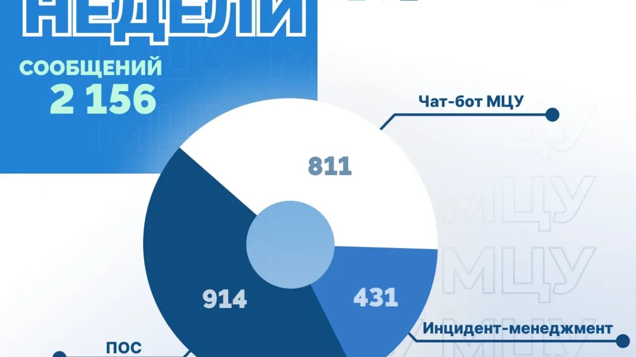 МЦУ Краснодара за неделю обработал 2 156 сообщений жителей — Краснодар Сейчас