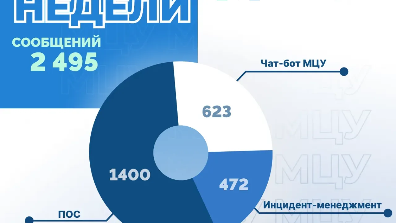 МЦУ Краснодара обработал 2,5 тысячи сообщений за неделю и сообщил о ряде городских тем — Краснодар Сейчас