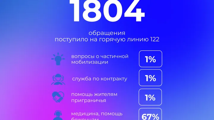 За неделю на горячую линию 122 в Курской области поступило 1804 обращения — Курск Сейчас