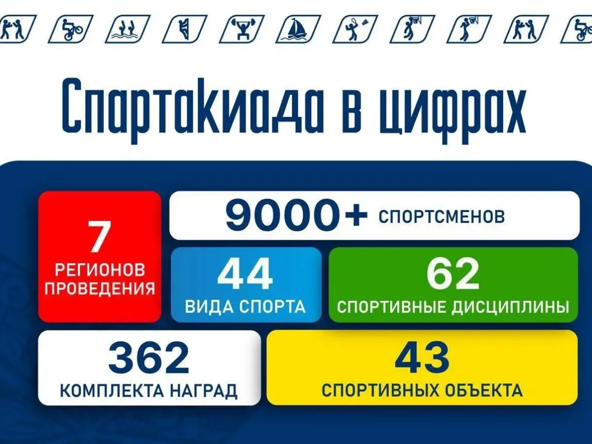 До финиша Спартакиады народов России остался месяц
