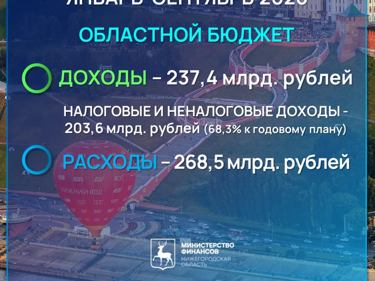 Минфин Нижегородской области подвёл итоги исполнения бюджета за январь–сентябрь 2026 года