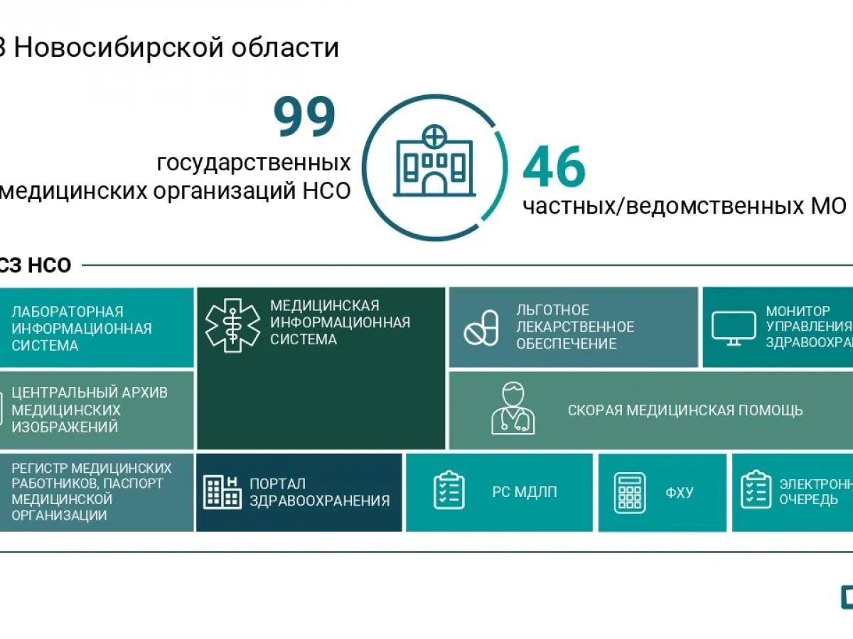 В Новосибирской области обсудили цифровую трансформацию здравоохранения